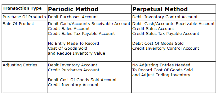 Inventory Records - BC Bookkeeping Tutorials|dwmbeancounter.com