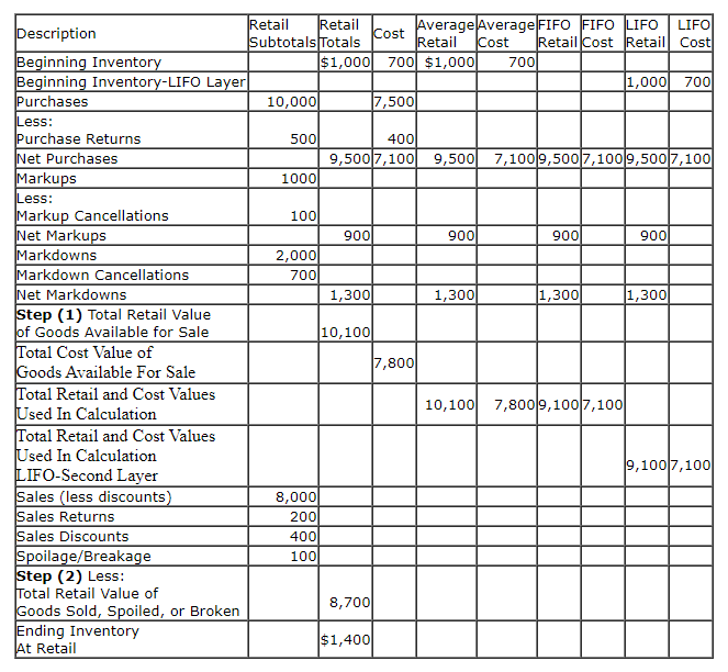 Retail Inventory Method BC Bookkeeping
