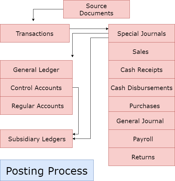 Information Flow - BC Bookkeeping Tutorials|dwmbeancounter.com