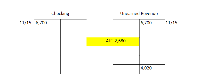 Two T accounts side by side. On the left is the checking account. It has a debit entry for 6,700 dollars on 11/15. On the right side is the unearned revenue chart. On the debit side, there is an adjusting journal entry of 2,680 dollars. On the credit side, there is an entry for 6,700 dollars on 11/15. There is a credit total of 4,020 dollars.